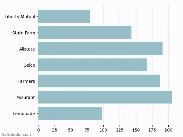 A bar chart comparing Renters insurance in Phoenixville PA A bar chart comparing Renters insurance in Phoenixville PA