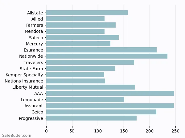 A bar chart comparing Renters insurance in Pico Rivera CA A bar chart comparing Renters insurance in Pico Rivera CA