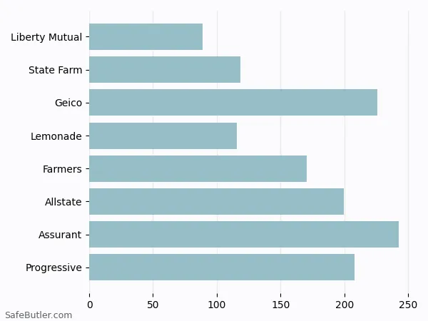 A bar chart comparing Renters insurance in Pikesville MD A bar chart comparing Renters insurance in Pikesville MD
