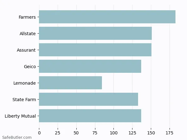 A bar chart comparing Renters insurance in Piscataway NJ A bar chart comparing Renters insurance in Piscataway NJ