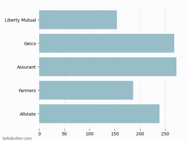A bar chart comparing Renters insurance in Plainfield IN A bar chart comparing Renters insurance in Plainfield IN