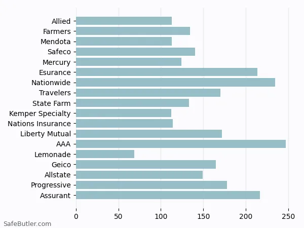 A bar chart comparing Renters insurance in Pleasant Hill CA A bar chart comparing Renters insurance in Pleasant Hill CA