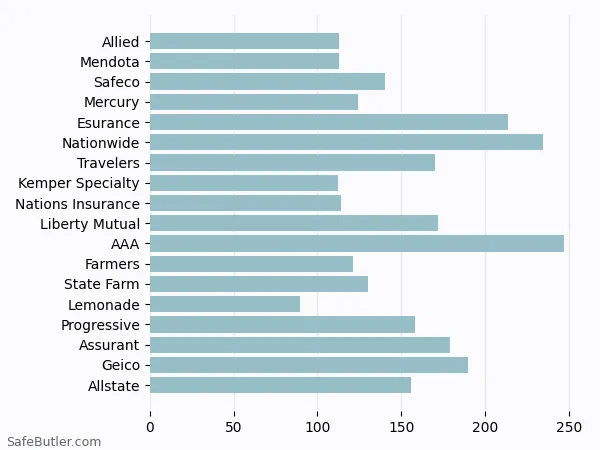 A bar chart comparing Renters insurance in Pleasanton CA A bar chart comparing Renters insurance in Pleasanton CA