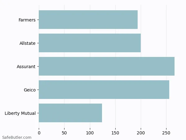 A bar chart comparing Renters insurance in Plymouth IN A bar chart comparing Renters insurance in Plymouth IN