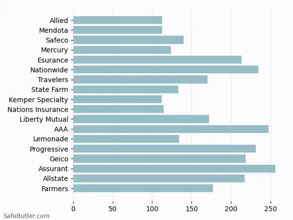 A bar chart comparing Renters insurance in Pomona CA A bar chart comparing Renters insurance in Pomona CA