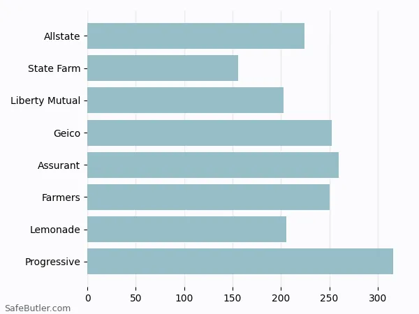 A bar chart comparing Renters insurance in Pooler GA A bar chart comparing Renters insurance in Pooler GA