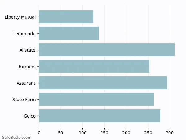 A bar chart comparing Renters insurance in Portland TX A bar chart comparing Renters insurance in Portland TX