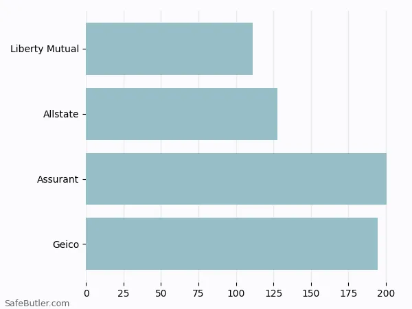 A bar chart comparing Renters insurance in Portsmouth NH