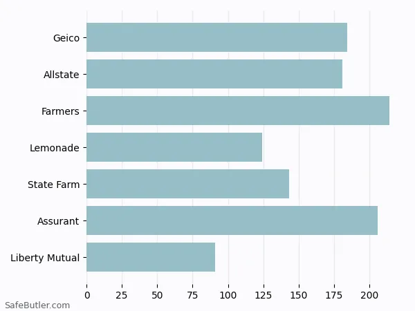 A bar chart comparing Renters insurance in Pottstown PA A bar chart comparing Renters insurance in Pottstown PA