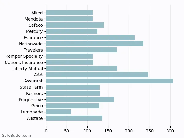A bar chart comparing Renters insurance in Poway CA A bar chart comparing Renters insurance in Poway CA
