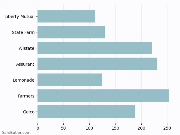 A bar chart comparing Renters insurance in Powell OH A bar chart comparing Renters insurance in Powell OH