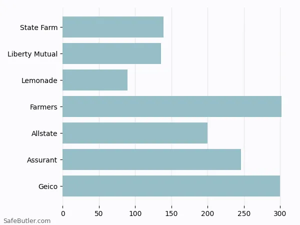 A bar chart comparing Renters insurance in Prescott AZ A bar chart comparing Renters insurance in Prescott AZ