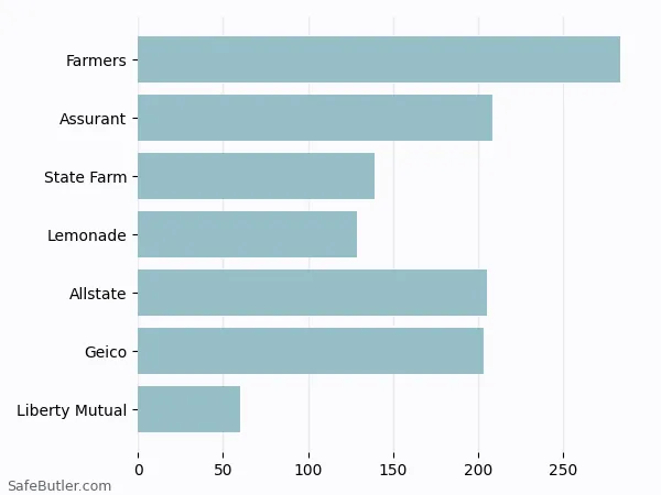 A bar chart comparing Renters insurance in Prescott Valley AZ A bar chart comparing Renters insurance in Prescott Valley AZ