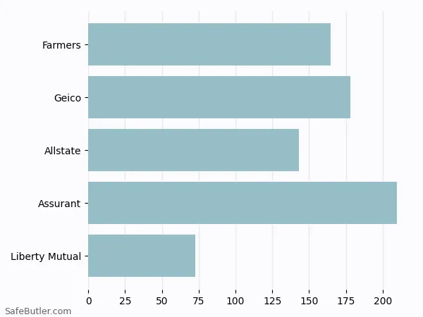 A bar chart comparing Renters insurance in Prior Lake MN