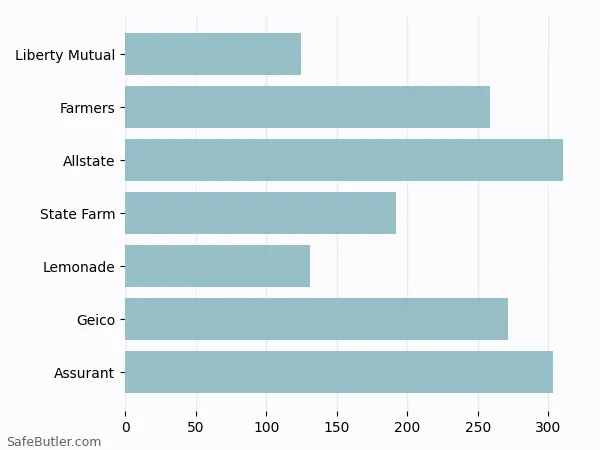 A bar chart comparing Renters insurance in Prosper TX