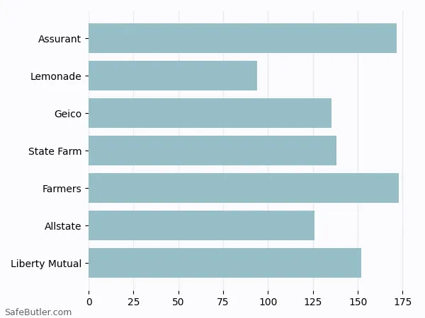 A bar chart comparing Renters insurance in Putnam CT A bar chart comparing Renters insurance in Putnam CT