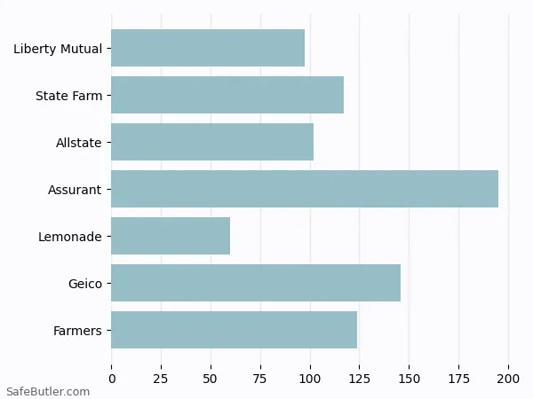 A bar chart comparing Renters insurance in Racine WI A bar chart comparing Renters insurance in Racine WI