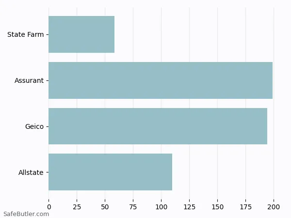 A bar chart comparing Renters insurance in Raleigh NC A bar chart comparing Renters insurance in Raleigh NC