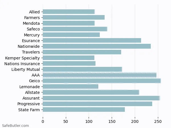 A bar chart comparing Renters insurance in Rancho Cordova CA