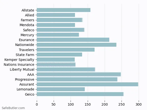 A bar chart comparing Renters insurance in Rancho Mirage CA