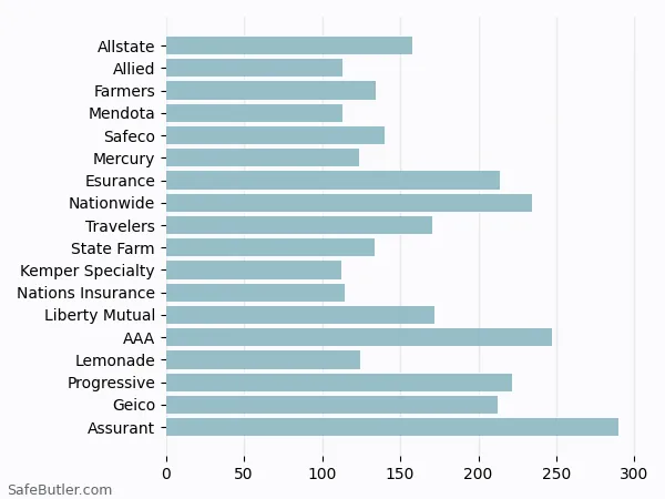 A bar chart comparing Renters insurance in Rancho Santa Margarita CA