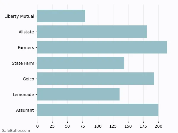 A bar chart comparing Renters insurance in Red Lion PA