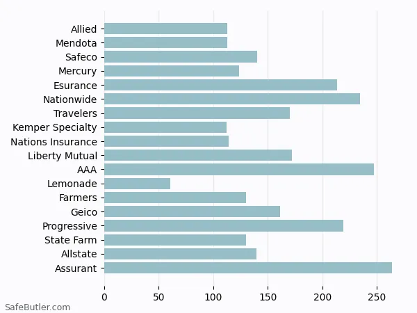 A bar chart comparing Renters insurance in Redding CA A bar chart comparing Renters insurance in Redding CA