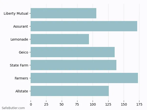 A bar chart comparing Renters insurance in Redding CT A bar chart comparing Renters insurance in Redding CT
