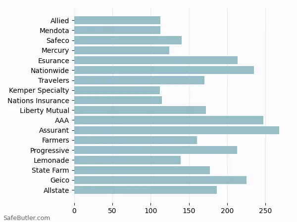 A bar chart comparing Renters insurance in Redlands CA A bar chart comparing Renters insurance in Redlands CA