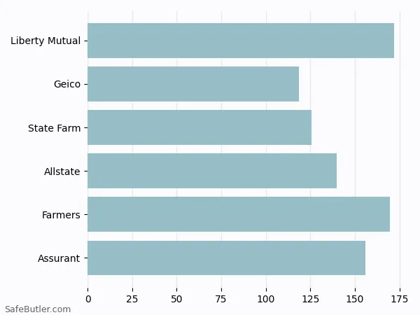 A bar chart comparing Renters insurance in Redmond WA A bar chart comparing Renters insurance in Redmond WA