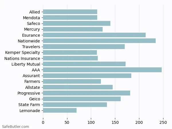 A bar chart comparing Renters insurance in Redwood City CA A bar chart comparing Renters insurance in Redwood City CA