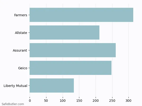 A bar chart comparing Renters insurance in Republic MO