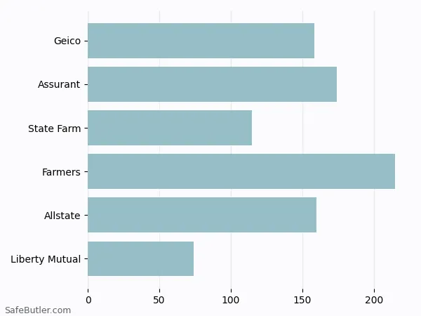 A bar chart comparing Renters insurance in Reston VA