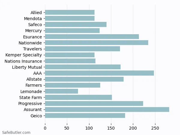 A bar chart comparing Renters insurance in Richmond CA A bar chart comparing Renters insurance in Richmond CA