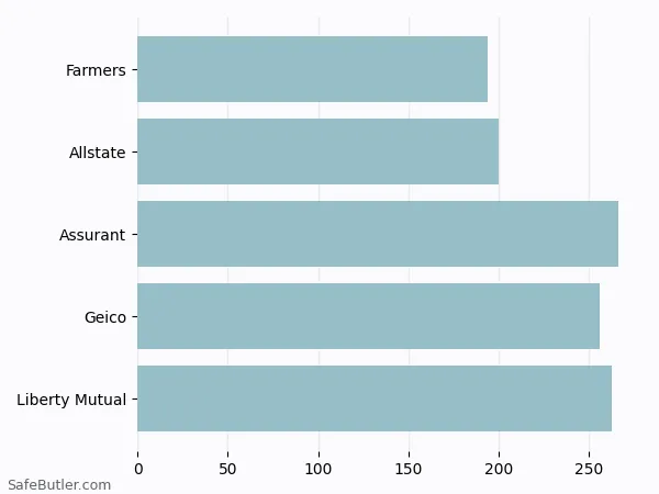 A bar chart comparing Renters insurance in Richmond IN