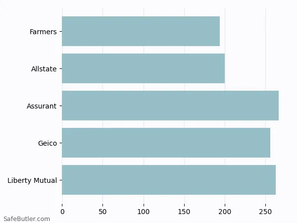 A bar chart comparing Renters insurance in Richmond IN A bar chart comparing Renters insurance in Richmond IN