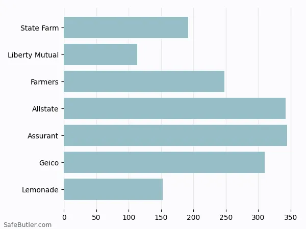 A bar chart comparing Renters insurance in Richmond TX