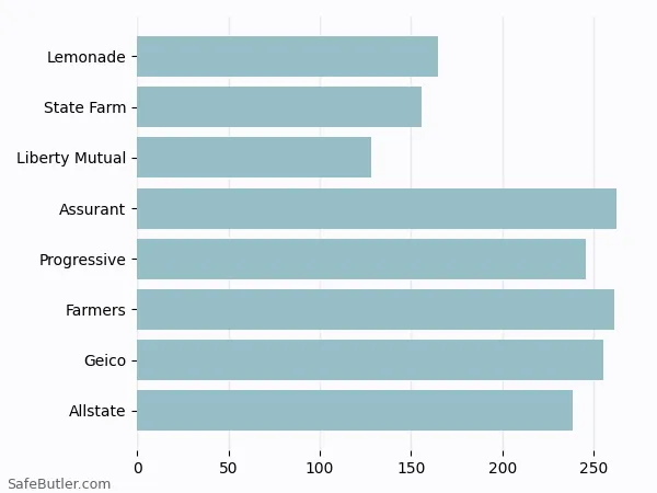 A bar chart comparing Renters insurance in Riverdale GA A bar chart comparing Renters insurance in Riverdale GA