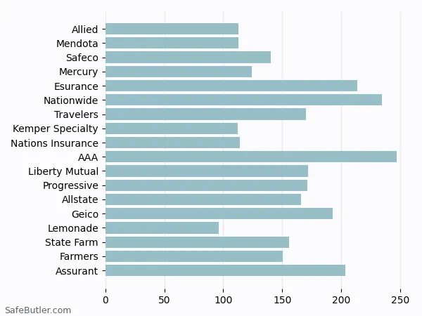 A bar chart comparing Renters insurance in Riverside CA A bar chart comparing Renters insurance in Riverside CA