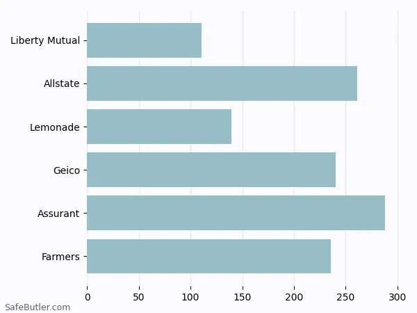 A bar chart comparing Renters insurance in Rochester Hills MI A bar chart comparing Renters insurance in Rochester Hills MI