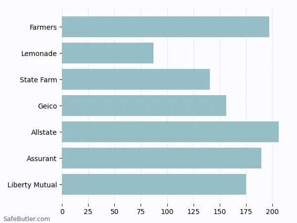 A bar chart comparing Renters insurance in Rockford IL