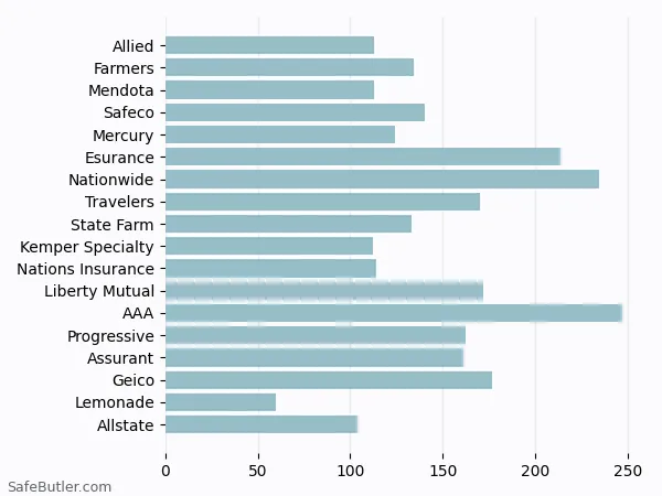 A bar chart comparing Renters insurance in Rocklin CA A bar chart comparing Renters insurance in Rocklin CA