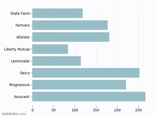 A bar chart comparing Renters insurance in Rockville MD