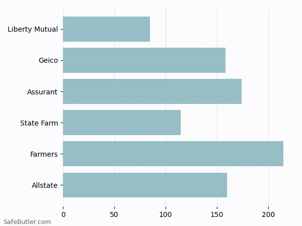 A bar chart comparing Renters insurance in Rocky Mount VA