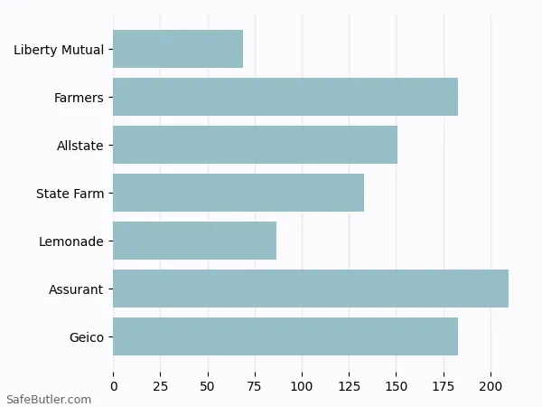 A bar chart comparing Renters insurance in Roselle NJ