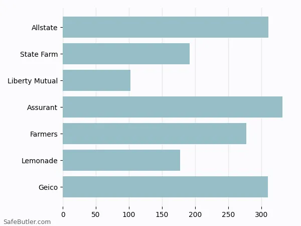 A bar chart comparing Renters insurance in Rosenberg TX A bar chart comparing Renters insurance in Rosenberg TX