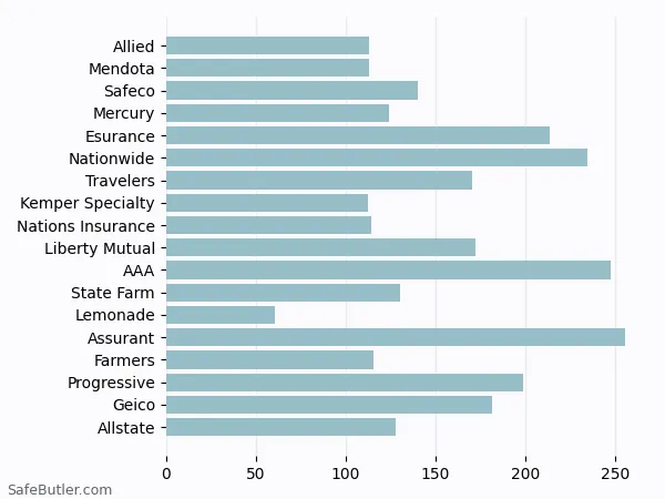A bar chart comparing Renters insurance in Roseville CA A bar chart comparing Renters insurance in Roseville CA