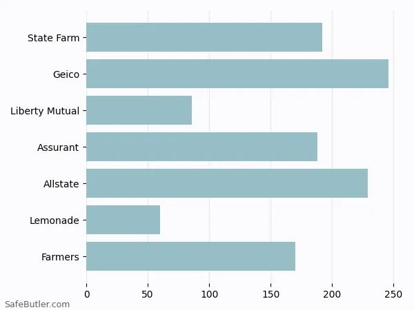 A bar chart comparing Renters insurance in Round Rock TX A bar chart comparing Renters insurance in Round Rock TX