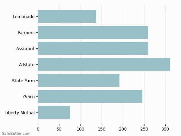A bar chart comparing Renters insurance in Rowlett TX A bar chart comparing Renters insurance in Rowlett TX