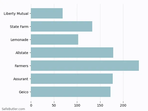 A bar chart comparing Renters insurance in Rutherford NJ